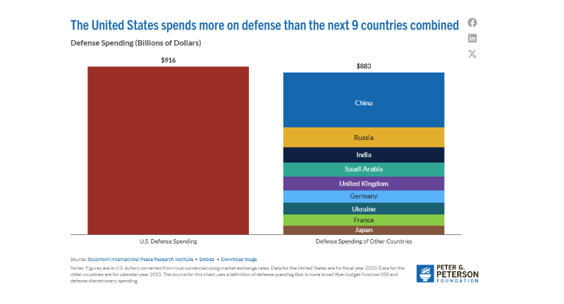 US Military spending