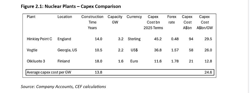 CEF Nuclear capex