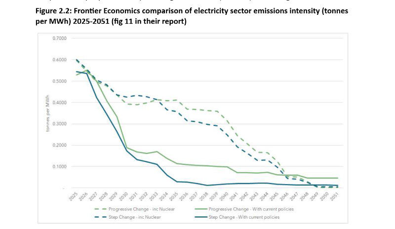 Frontier Economics emmission intensity comparison