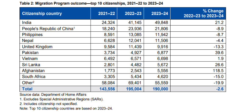 Immigration numbers 2023-2024