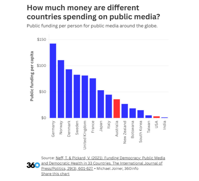 Public media spending