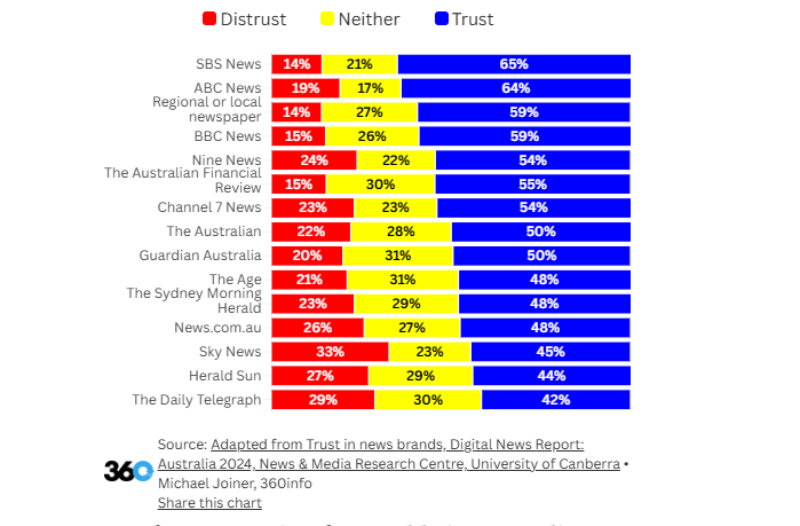 Trust in media