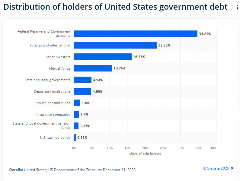 US Government Debt