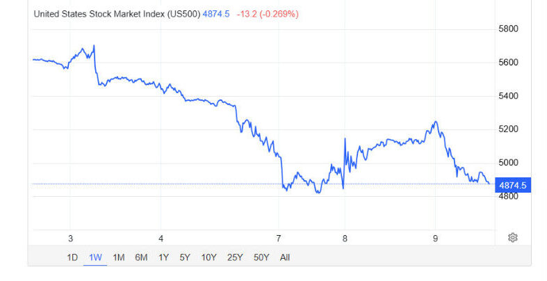 US share market index last week