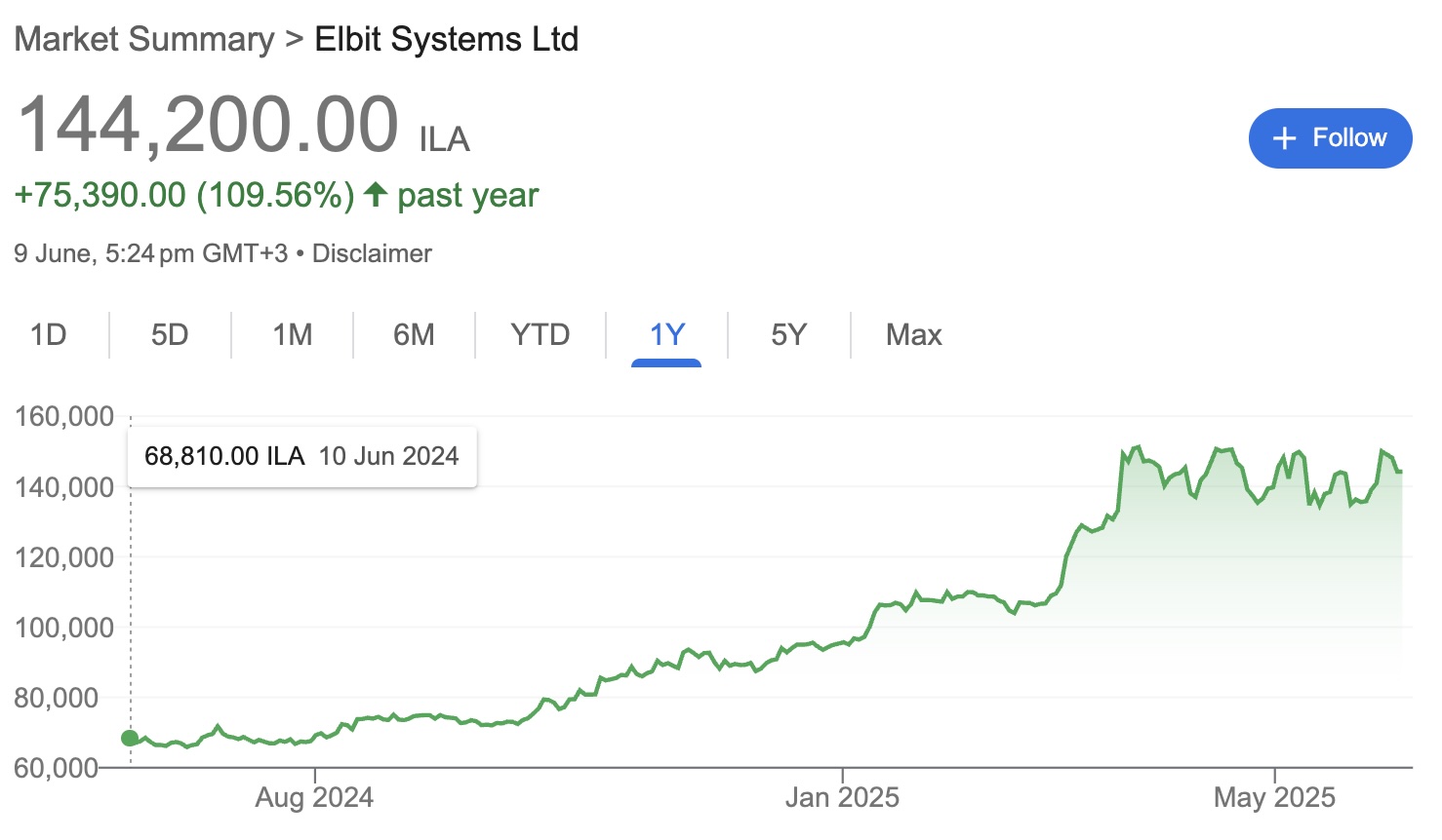 Elbit Systems, the Future Fund