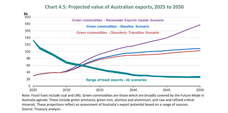 Australia's projected energy exports