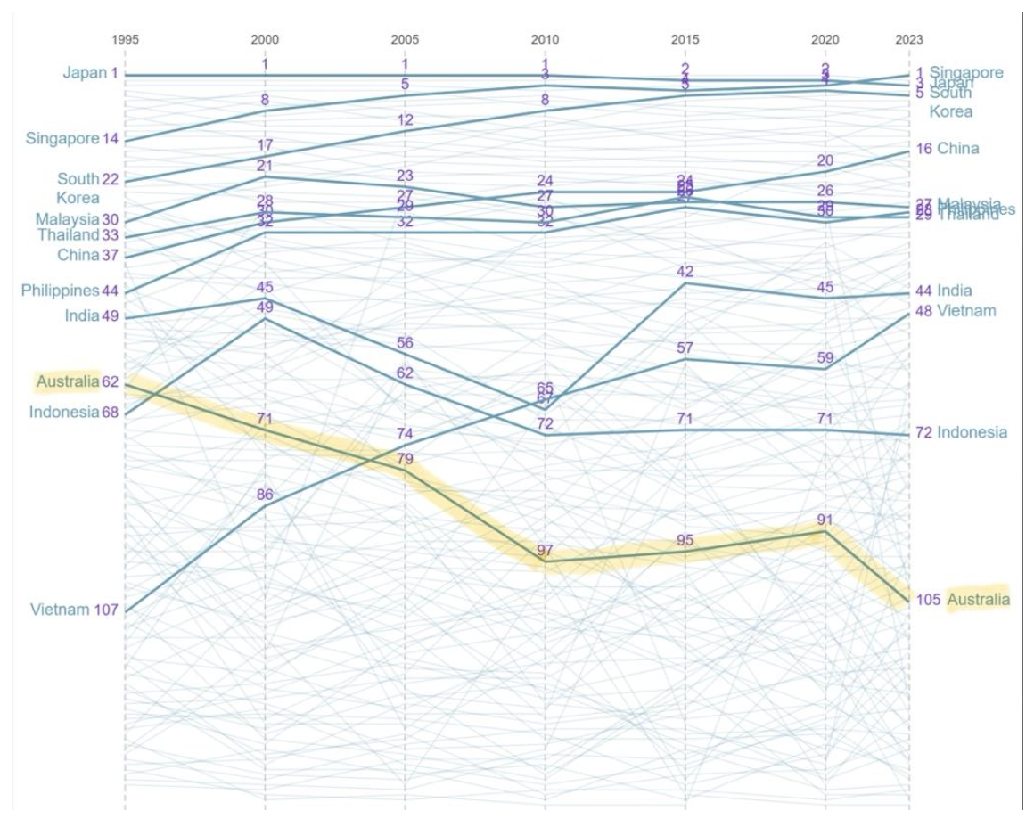 Economic Complexity to 2025 (Source: Harvard economic complexity index)