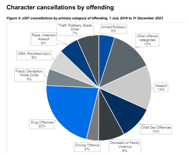 Visa character cancellations