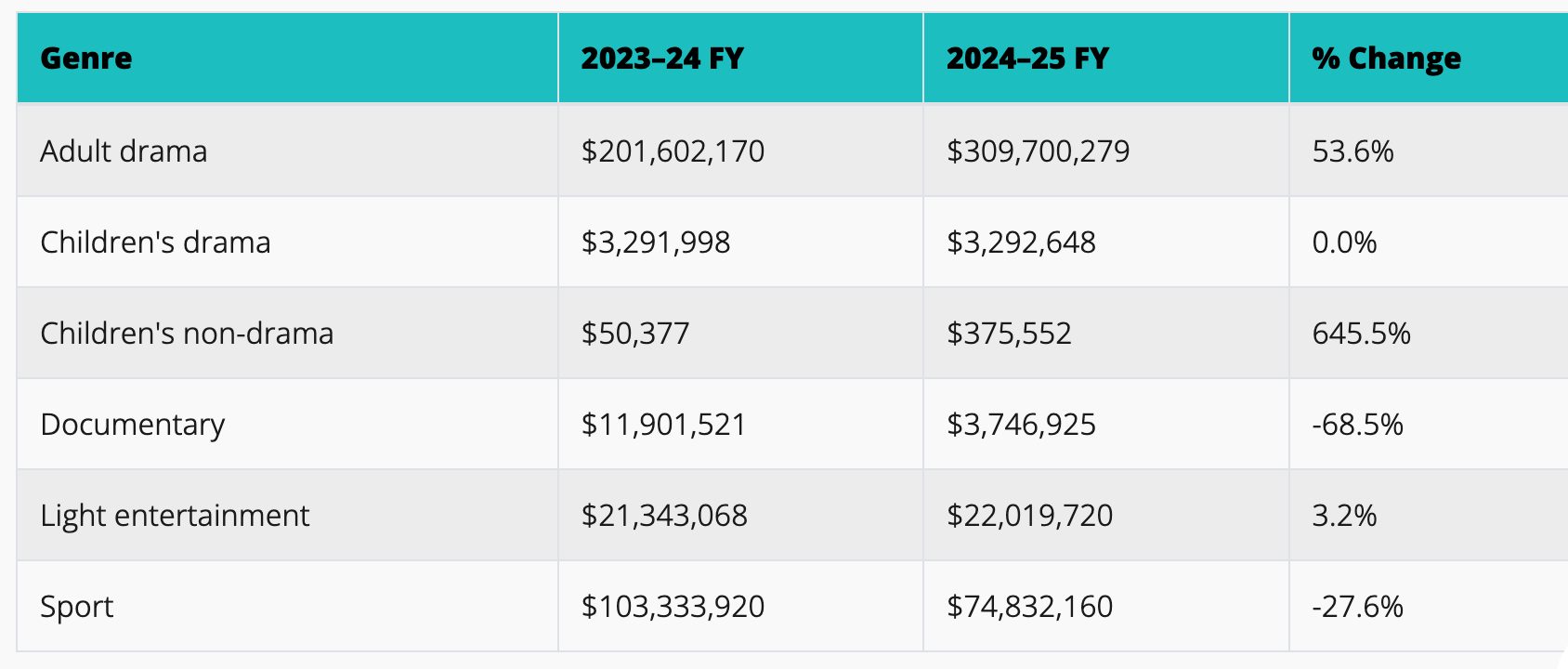 Content expenditure