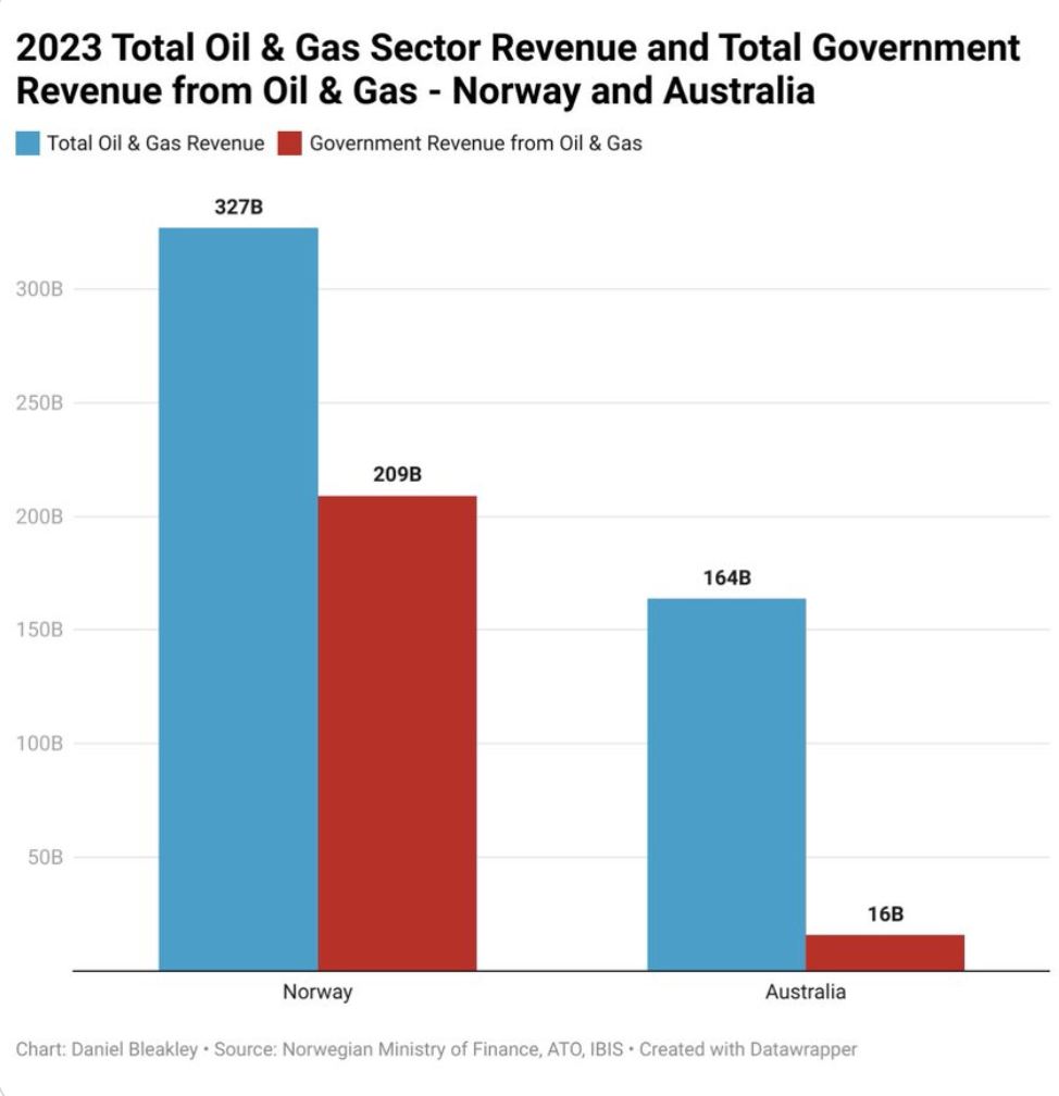Source: Daniel Bleakley