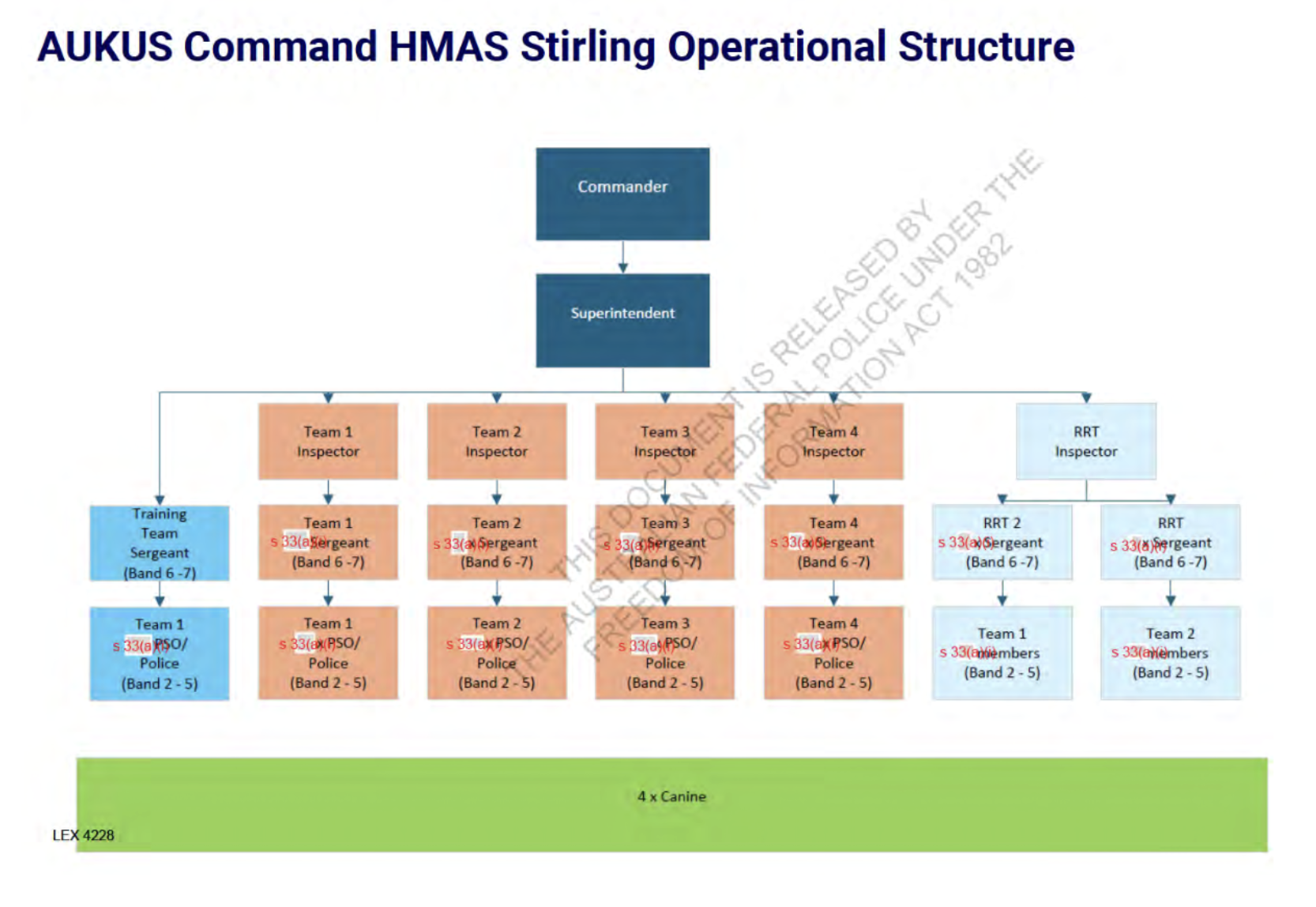 AFP AUKUS Command at HMAS Stirling (Source; FOI)