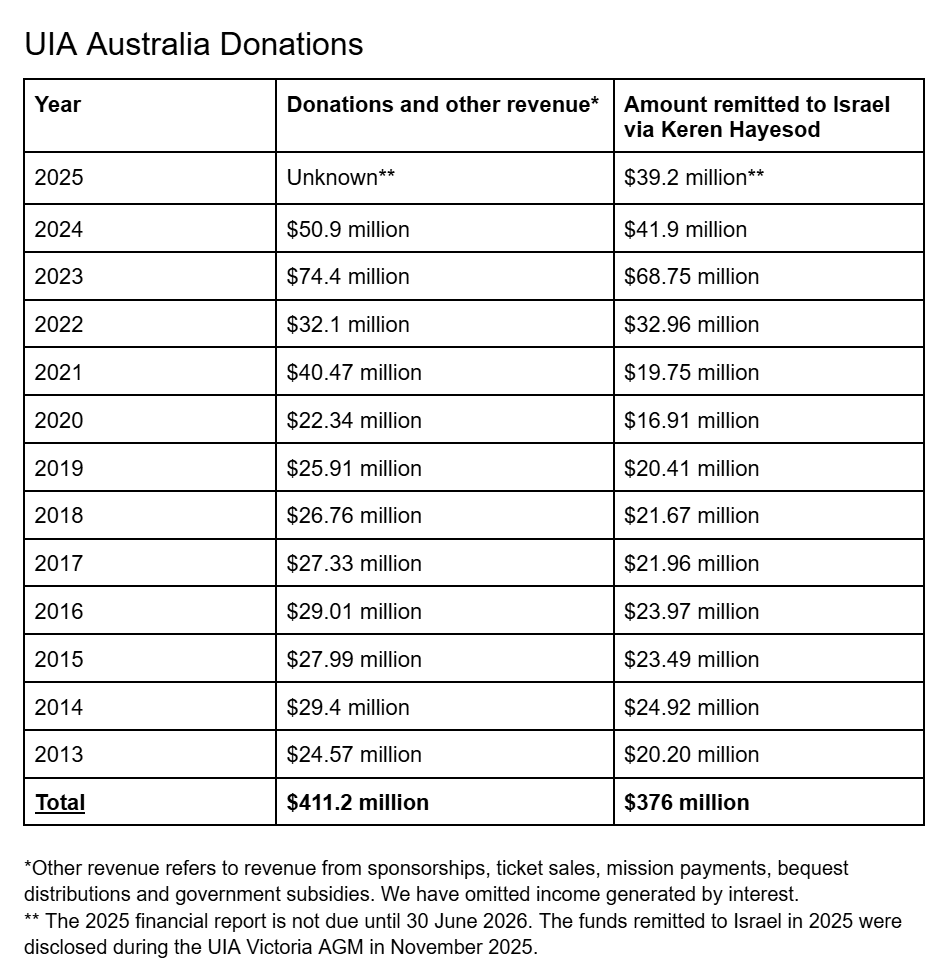 United Israel Appeal Australia donations