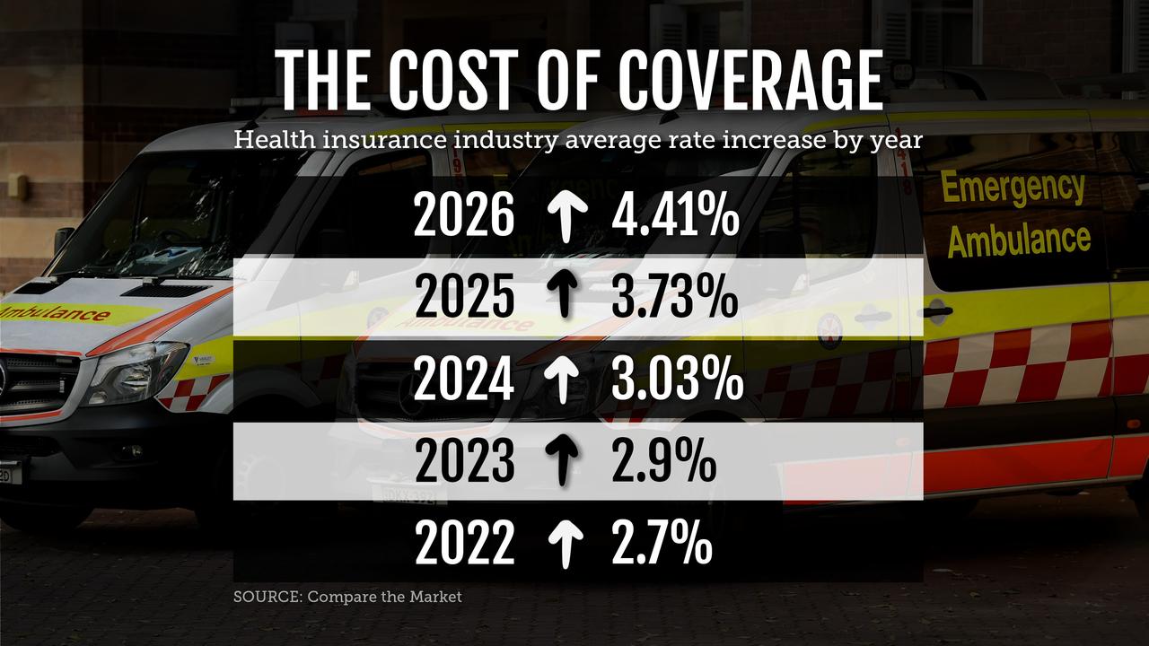 Health insurance industry average rate increase by year since 2022