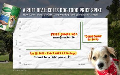 Coles accused of ‘utterly misleading’ grocery prices