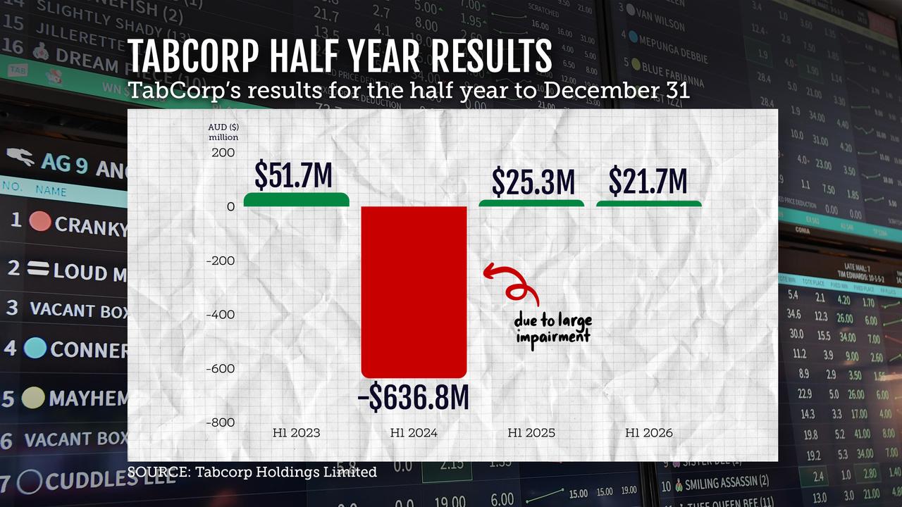 A graphic showing Tabcorp's half-year results