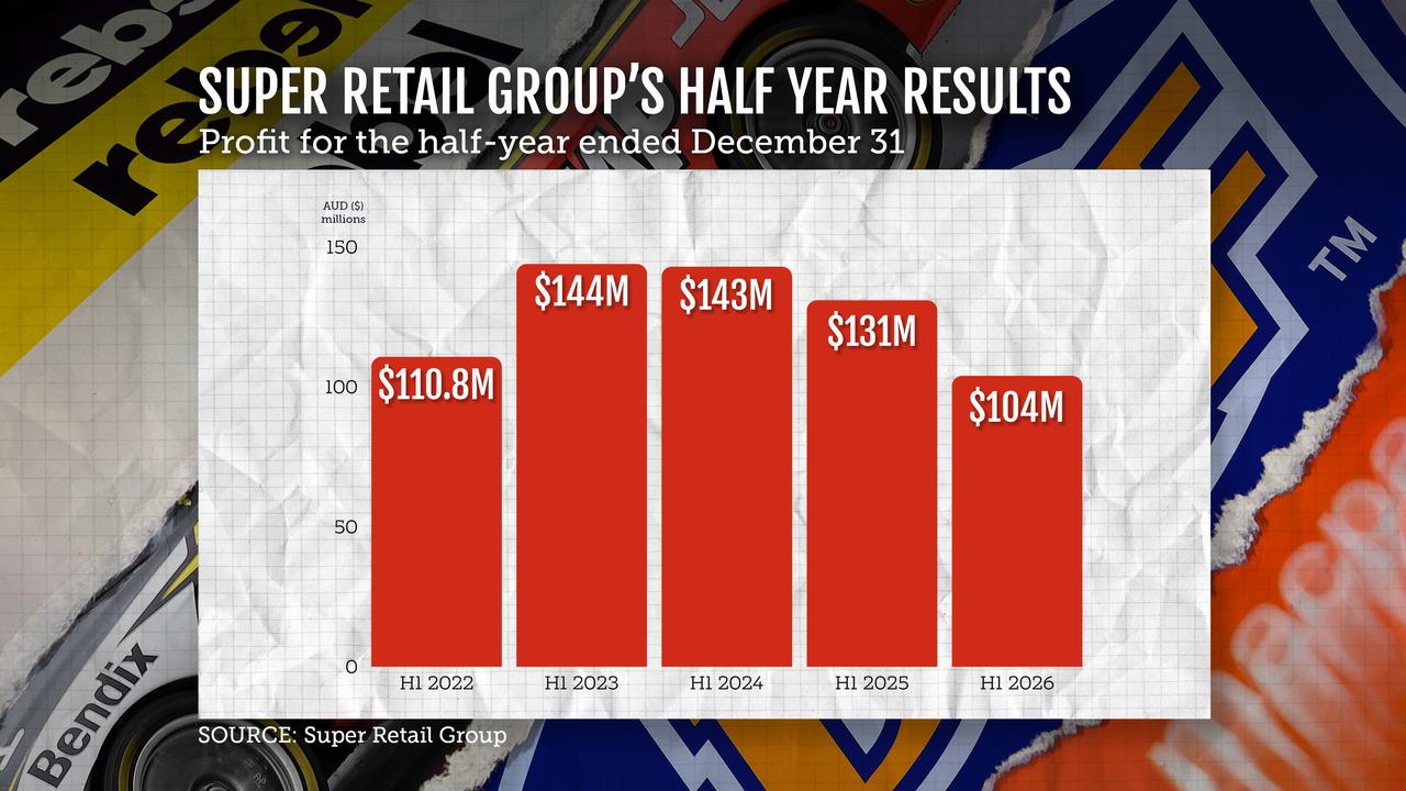 Super Retail Group half year results