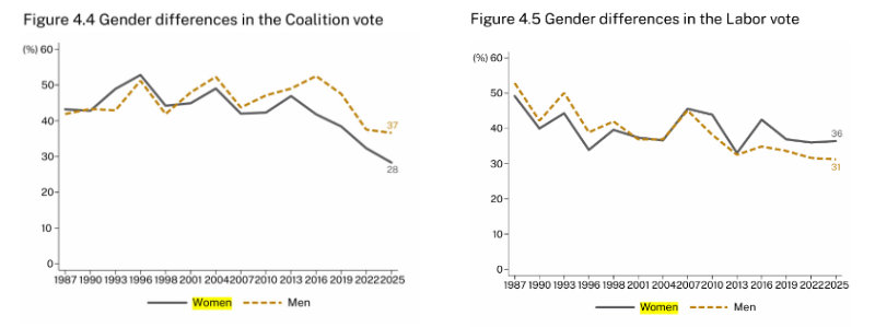 Gender voting gap