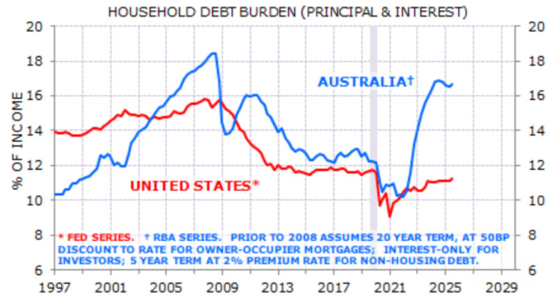 Household debt burden