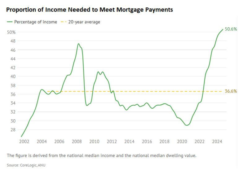 Income to mortgage pmts