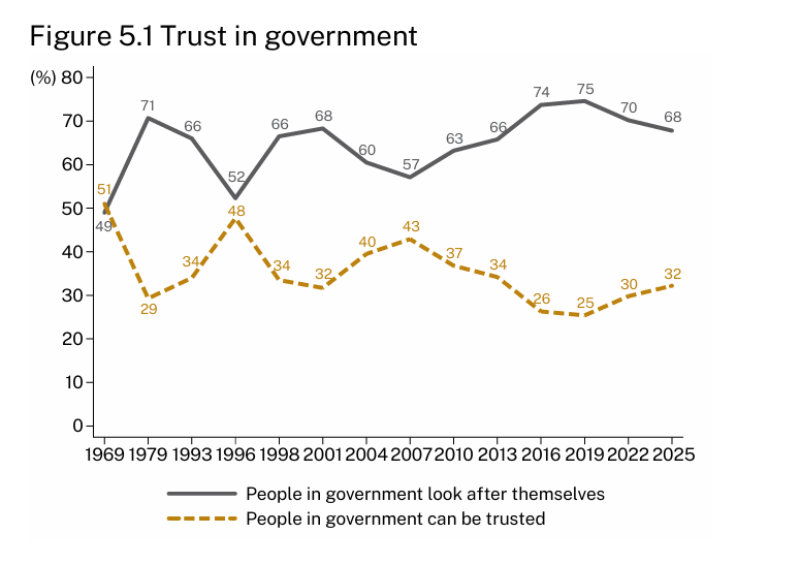 Trust in Government