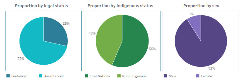 Young people incarcerated