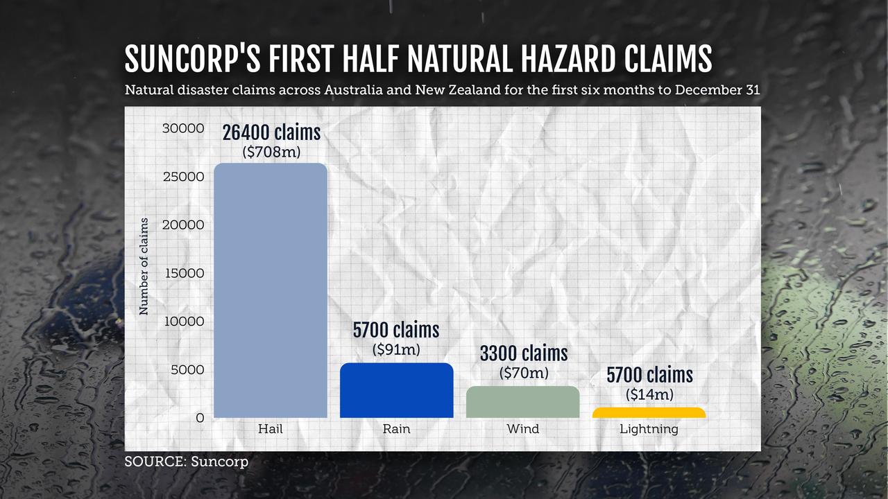 SUNCORP HY RESULTS GRAPHIC