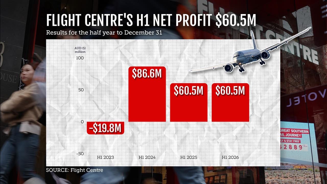 Graphic shows Flight Centre's first-half net profit results