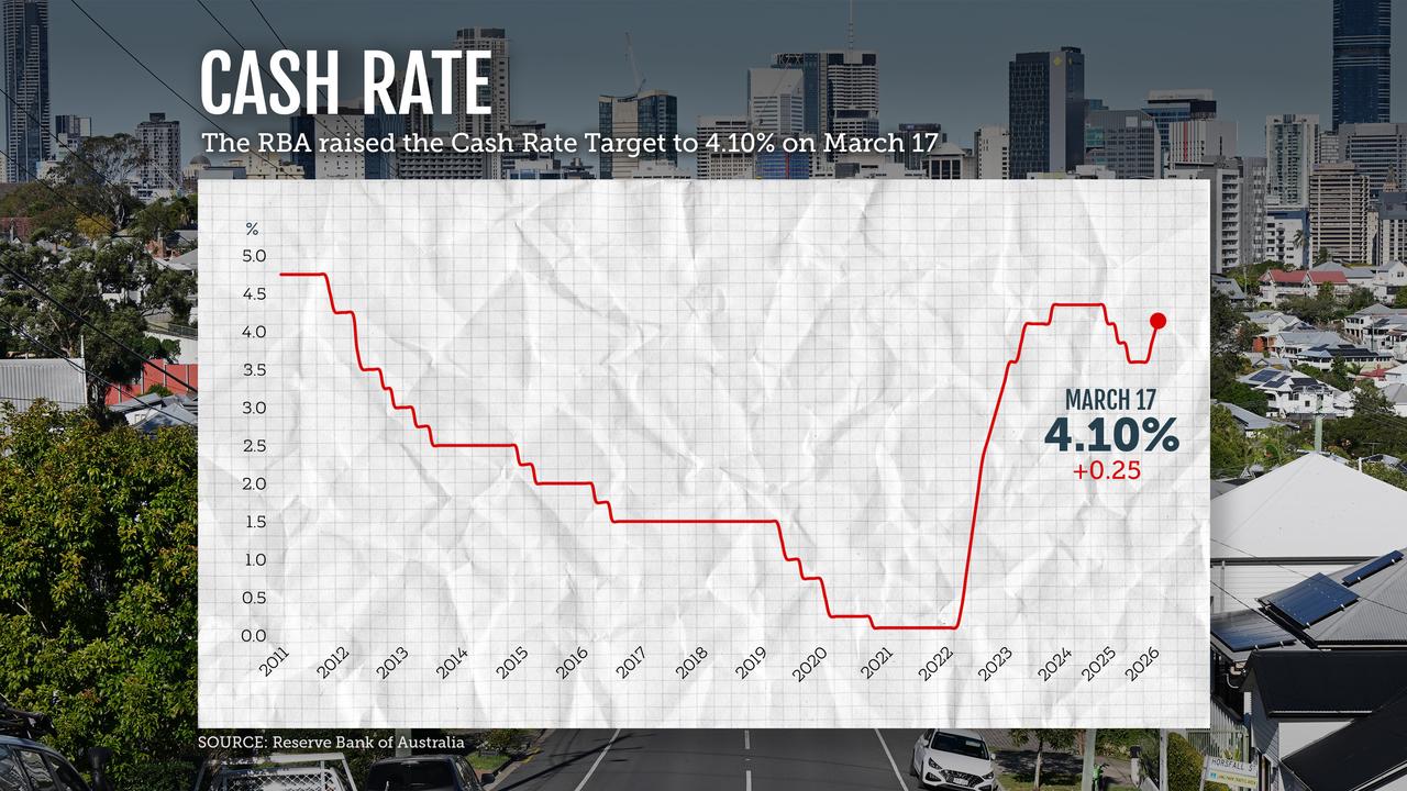 RBA Cash rate