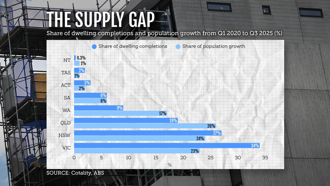 A graphic shows dwelling completions and population growth