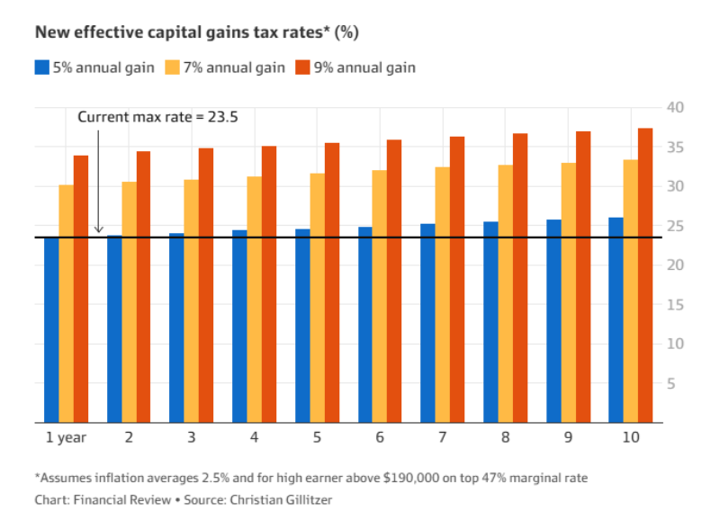 Capital gains tax changes