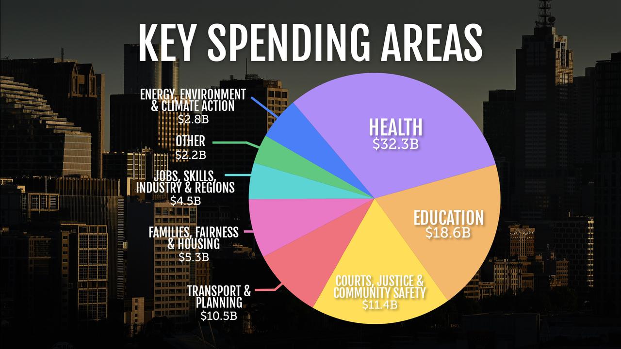 Graphic outlining the key spending areas of Victoria's 2026/27 budget
