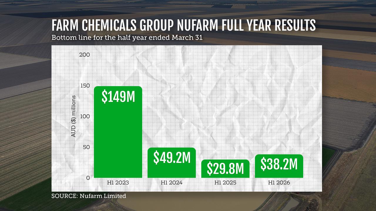 nufarm