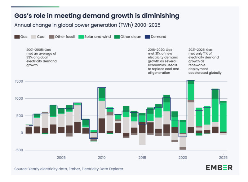 Gas role in energy demand