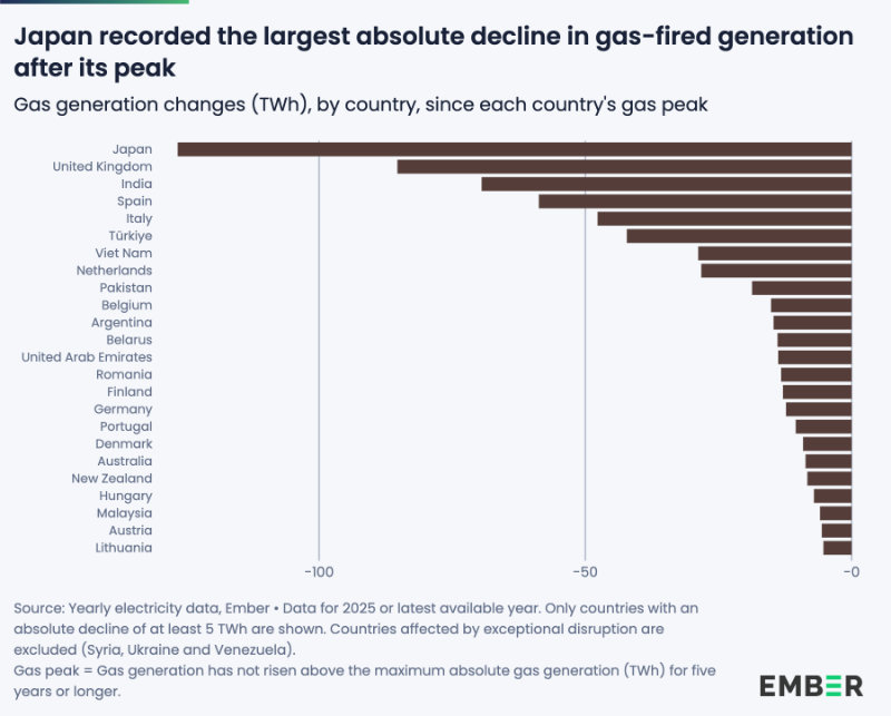 Japan gas demand decline