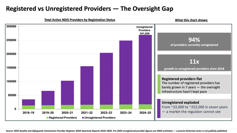 NDIS unregistered providers