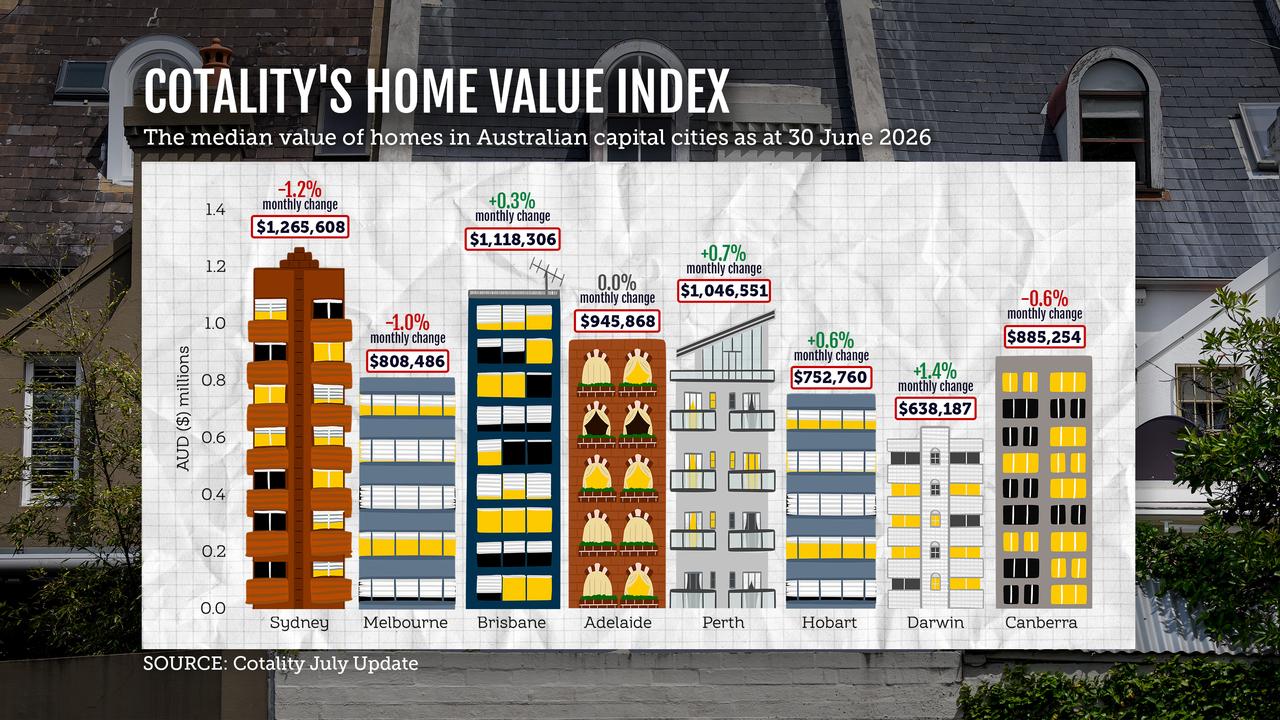 A graphic showing the Home Value Index
