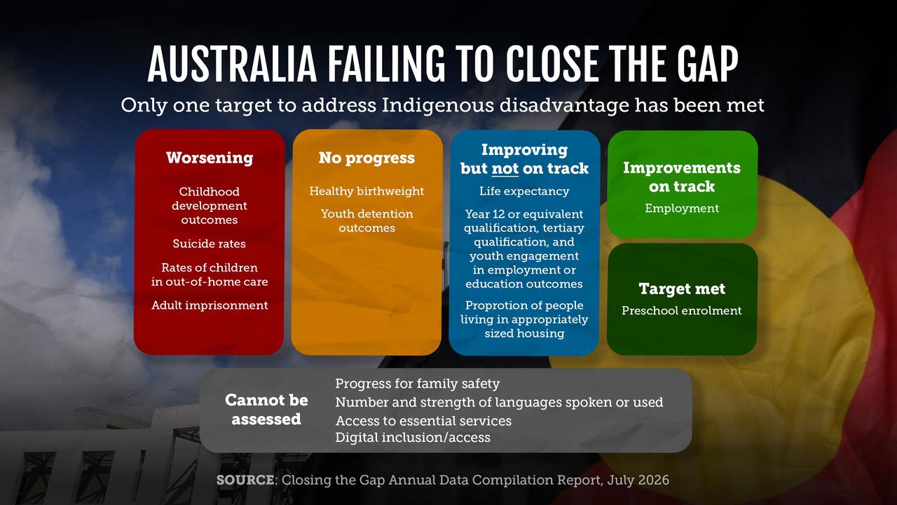 Areas Australia has failed to close the gap