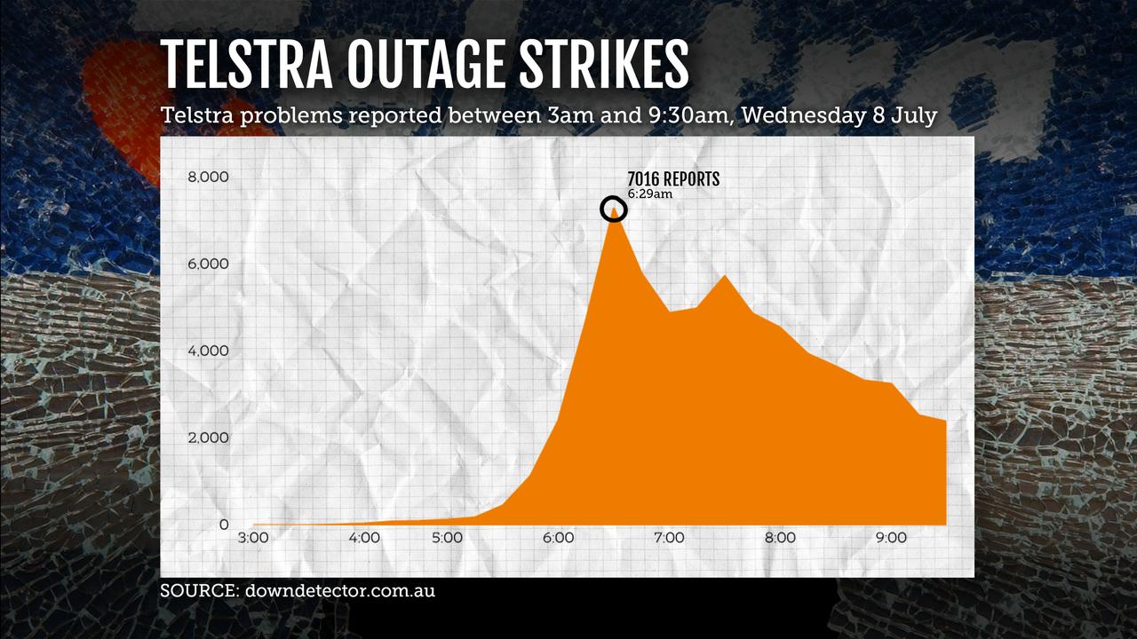 Telstra outage chart