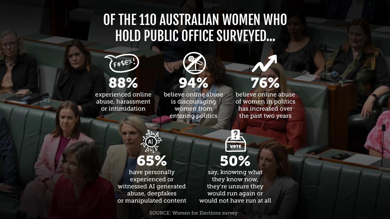 A graphic of a survey about abuse of women in public office