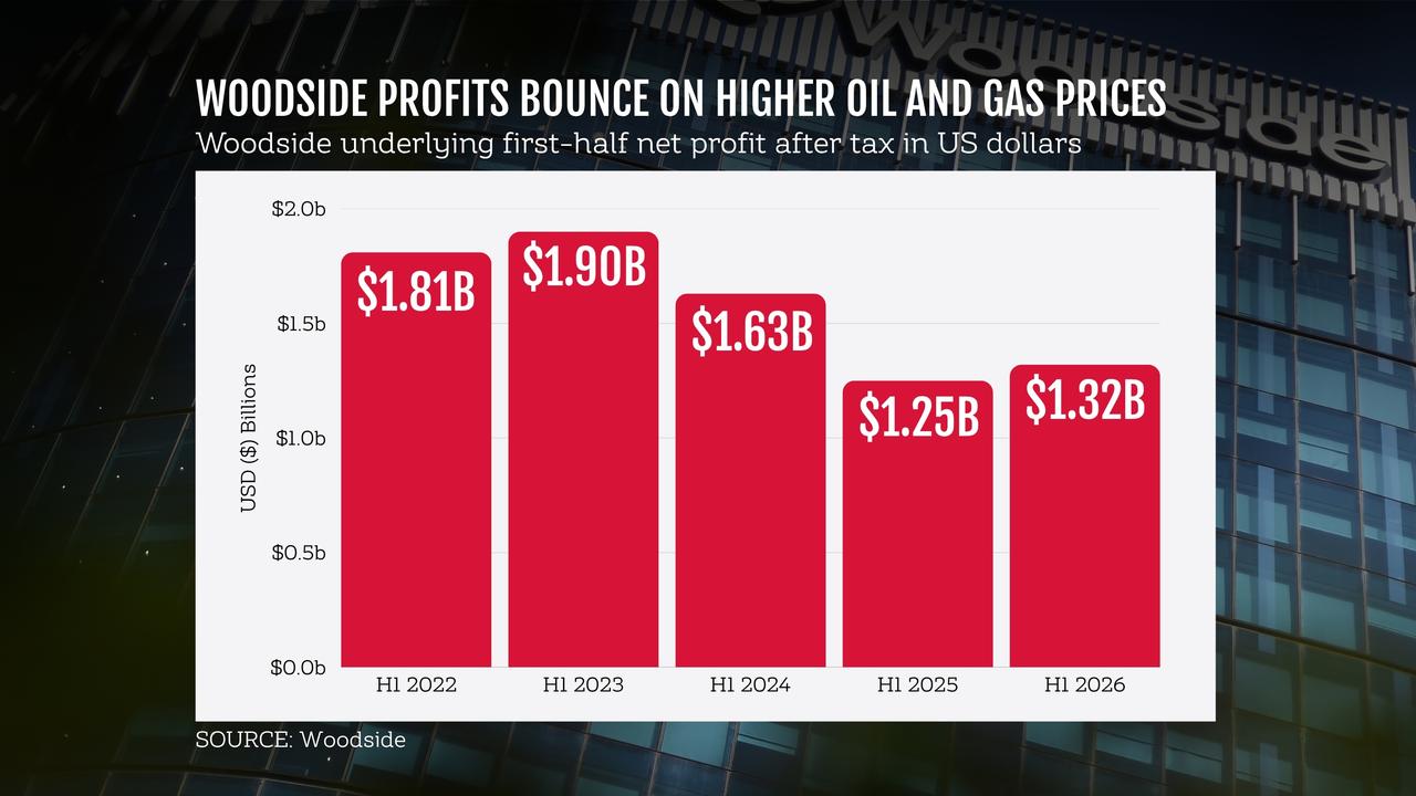 Woodside profit