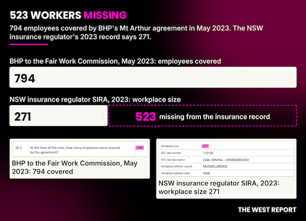 Sources: BHP, Fair Work Commission, SIRA