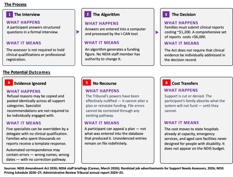 NDIS assesment process