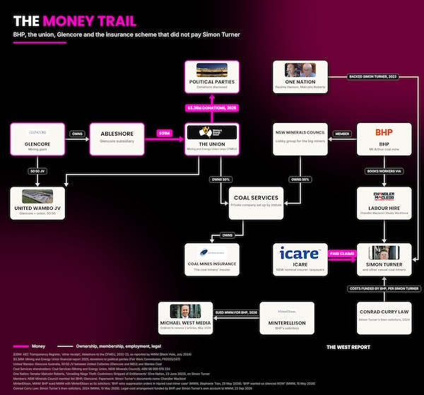 The money trail. Credit: Josh Barnett